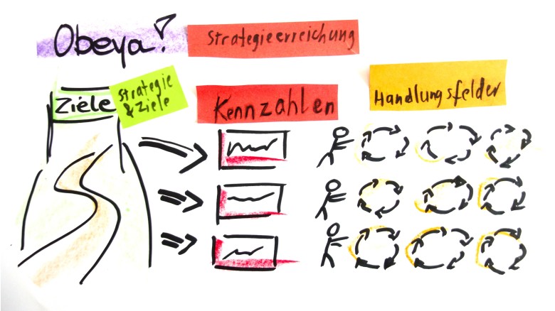 Wir erstellen die Tafel zur Strategieerreichung am Obeya Board – Teil 4: Was gibt es zu beachten?