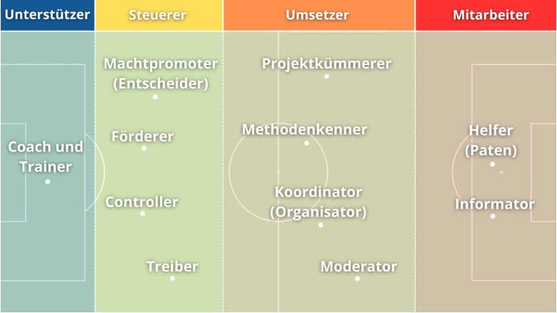 11 Lean-Mitspieler – Alleine wird es schwierig